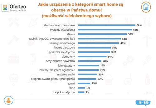 Dlaczego smart home zyskuje na popularności w Polsce?